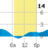 Tide chart for Punta Gorda, Charlotte Harbor, Florida on 2022/02/14
