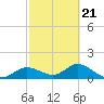 Tide chart for Punta Gorda, Charlotte Harbor, Florida on 2022/02/21