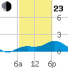 Tide chart for Punta Gorda, Charlotte Harbor, Florida on 2022/02/23
