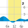 Tide chart for Punta Gorda, Charlotte Harbor, Florida on 2022/02/2