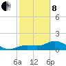 Tide chart for Punta Gorda, Charlotte Harbor, Florida on 2022/02/8