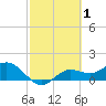 Tide chart for Punta Gorda, Charlotte Harbor, Florida on 2022/03/1