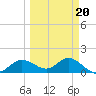 Tide chart for Punta Gorda, Charlotte Harbor, Florida on 2022/03/20