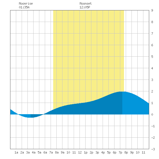 Tide Chart for 2022/03/24