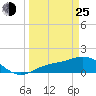 Tide chart for Punta Gorda, Charlotte Harbor, Florida on 2022/03/25