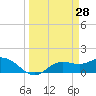 Tide chart for Punta Gorda, Charlotte Harbor, Florida on 2022/03/28