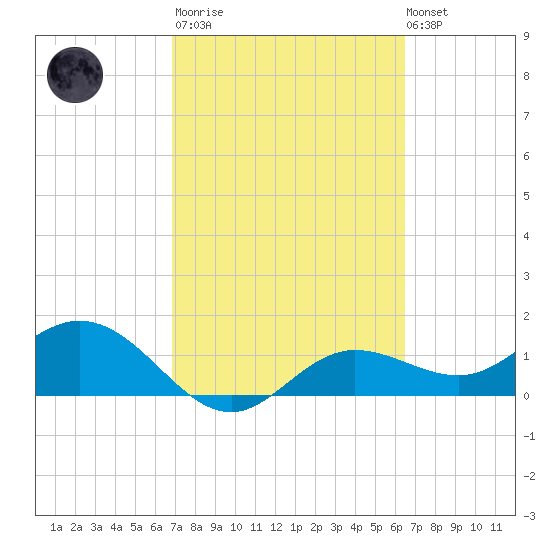 Tide Chart for 2022/03/2