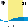 Tide chart for Punta Gorda, Charlotte Harbor, Florida on 2022/04/23