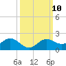 Tide chart for Punta Gorda, Charlotte Harbor, florida on 2022/10/10