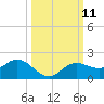 Tide chart for Punta Gorda, Charlotte Harbor, florida on 2022/10/11