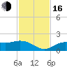 Tide chart for Punta Gorda, Charlotte Harbor, Florida on 2022/11/16