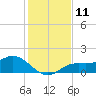 Tide chart for Punta Gorda, Charlotte Harbor, Florida on 2022/12/11