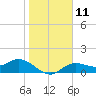 Tide chart for Punta Gorda, Charlotte Harbor, Florida on 2023/01/11