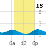 Tide chart for Punta Gorda, Charlotte Harbor, Florida on 2023/01/13