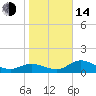 Tide chart for Punta Gorda, Charlotte Harbor, Florida on 2023/01/14