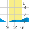 Tide chart for Punta Gorda, Charlotte Harbor, Florida on 2023/01/1