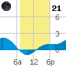 Tide chart for Punta Gorda, Charlotte Harbor, Florida on 2023/01/21