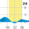 Tide chart for Punta Gorda, Charlotte Harbor, Florida on 2023/01/24