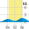 Tide chart for Punta Gorda, Charlotte Harbor, Florida on 2023/02/11
