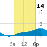Tide chart for Punta Gorda, Charlotte Harbor, Florida on 2023/02/14