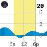 Tide chart for Punta Gorda, Charlotte Harbor, Florida on 2023/02/20