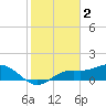 Tide chart for Punta Gorda, Charlotte Harbor, Florida on 2023/02/2