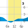 Tide chart for Punta Gorda, Charlotte Harbor, Florida on 2023/02/3