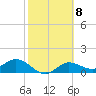 Tide chart for Punta Gorda, Charlotte Harbor, Florida on 2023/02/8
