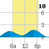 Tide chart for Punta Gorda, Charlotte Harbor, Florida on 2023/03/10