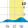 Tide chart for Punta Gorda, Charlotte Harbor, Florida on 2023/03/12