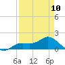 Tide chart for Punta Gorda, Charlotte Harbor, Florida on 2023/04/10