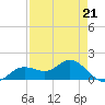 Tide chart for Punta Gorda, Charlotte Harbor, Florida on 2023/04/21