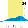 Tide chart for Punta Gorda, Charlotte Harbor, Florida on 2023/04/24