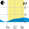 Tide chart for Punta Gorda, Charlotte Harbor, Florida on 2023/04/27