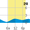 Tide chart for Punta Gorda, Charlotte Harbor, Florida on 2023/05/28