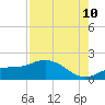 Tide chart for Punta Gorda, Charlotte Harbor, Florida on 2023/08/10