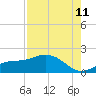 Tide chart for Punta Gorda, Charlotte Harbor, Florida on 2023/08/11