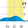 Tide chart for Punta Gorda, Charlotte Harbor, Florida on 2023/08/13
