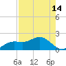 Tide chart for Punta Gorda, Charlotte Harbor, Florida on 2023/08/14