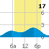 Tide chart for Punta Gorda, Charlotte Harbor, Florida on 2023/08/17