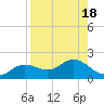 Tide chart for Punta Gorda, Charlotte Harbor, Florida on 2023/08/18