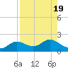 Tide chart for Punta Gorda, Charlotte Harbor, Florida on 2023/08/19