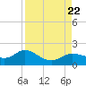 Tide chart for Punta Gorda, Charlotte Harbor, Florida on 2023/08/22