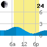 Tide chart for Punta Gorda, Charlotte Harbor, Florida on 2023/08/24