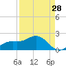 Tide chart for Punta Gorda, Charlotte Harbor, Florida on 2023/08/28