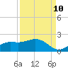 Tide chart for Punta Gorda, Charlotte Harbor, Florida on 2023/09/10