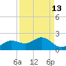 Tide chart for Punta Gorda, Charlotte Harbor, Florida on 2023/09/13