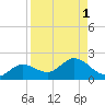 Tide chart for Punta Gorda, Charlotte Harbor, Florida on 2023/09/1
