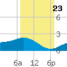 Tide chart for Punta Gorda, Charlotte Harbor, Florida on 2023/09/23