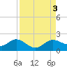 Tide chart for Punta Gorda, Charlotte Harbor, Florida on 2023/09/3